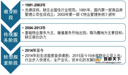 中國物業管理行業發展現狀 面積 市場容量 上市企業數呈增長趨勢